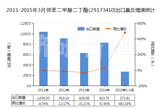 2011-2015年3月鄰苯二甲酸二丁酯(29173410)出口量及增速統(tǒng)計 2011-2015年3月鄰苯二甲酸二丁酯(29173410)出口量及增速統(tǒng)計